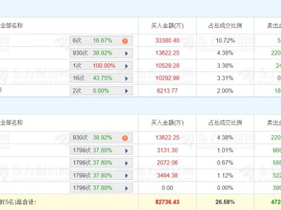 龙虎榜丨中材科技涨停，孙哥净买入3.34亿元，四机构净卖出1.63亿元