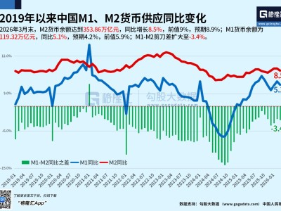 中国3月M2货币供应同比8.5%，低于预期