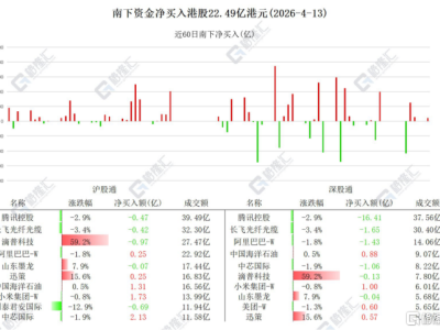 资金动向 | 北水抛售腾讯超16亿港元，连续3日加仓小米