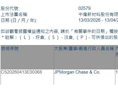 中伟新材(02579.HK)获摩根大通增持45.26万股