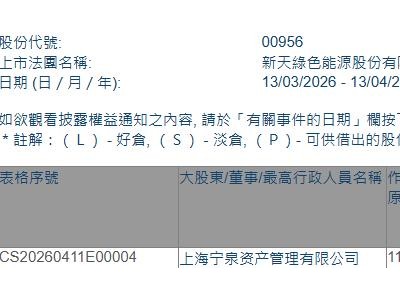 新天绿色能源(00956.HK)获上海宁泉资产管理有限公司增持80万股