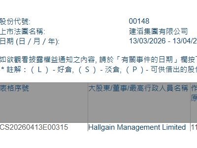 建滔集团(00148.HK)获Hallgain Management Limited增持153.65万股