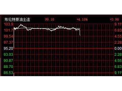 国际油价回落 布伦特原油失守99美元