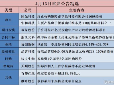 公告精选︱双象股份：子公司拟25亿元投建年产35万吨特种材料项目；腾远钴业：预计第一季度净利润同比增长308.22%-351.95%
