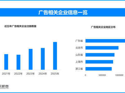 我国广告产业收入破2万亿，现存广告相关企业超1272万家