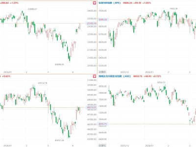 美股收涨,标普500指数涨1%收复本轮冲突以来所有跌幅,甲骨文涨超12%