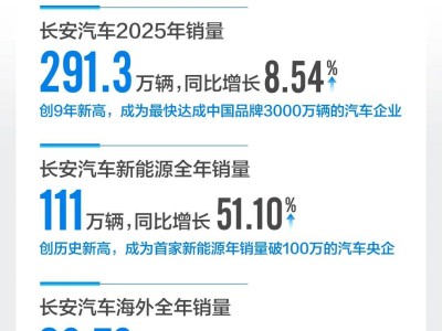 质效双升！长安汽车2025年销量营收创新高，开启智能低碳转型新征程