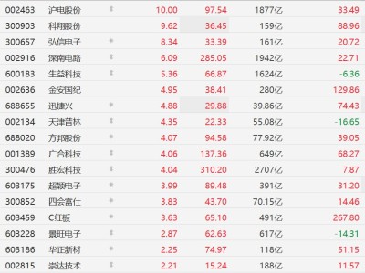 A股异动丨PCB概念股再度集体上涨，沪电股份涨停，生益科技涨超5%