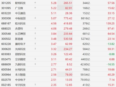 A股异动丨CPO概念股集体走强，中际旭创、新易盛、长芯博创等均创出历史新高