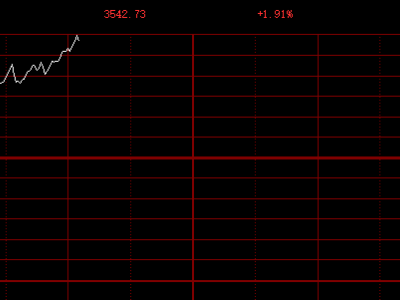 创业板指涨超2% 超2800只个股飘红 存储芯片板块领涨
