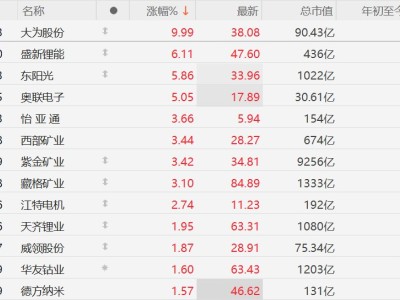 A股异动丨锂矿股集体上涨，盛新锂能涨超6%，津巴布韦锂精矿出口松动