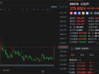 港股异动丨云知声飙涨近35%！大模型收入暴增10倍，AI商业化闭环打通