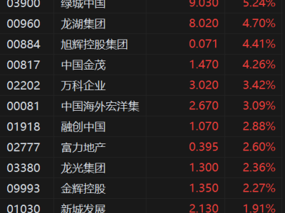 港股异动丨内房股普涨 中梁控股涨近6% 中国金茂涨超4% 华泰证券建议逐步布局地产股