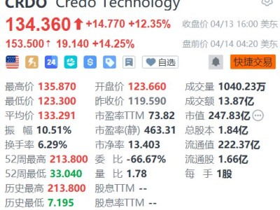 美股异动丨Credo Technology盘前续涨14% 拟收购DustPhotonics 拓展光通信业务