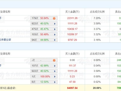 龙虎榜丨盈峰环境涨停，国泰海通证券武汉紫阳东路营业部净买入2.23亿元