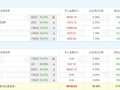 龙虎榜丨九安医疗跌9.46%，深股通净买入2.71亿元，六机构净卖出4.72亿元