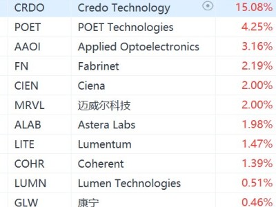 美股光通信概念股盘前集体上涨，Lumentum涨超1%