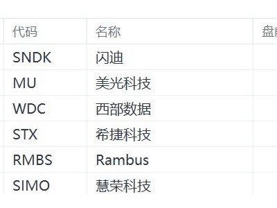 美股存储芯片概念股盘前集体上涨，闪迪涨3%