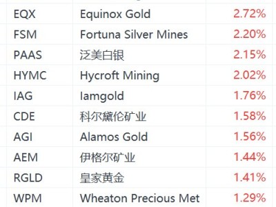 美股异动丨黄金、白银股盘前普涨，美伊据报将重返伊斯兰堡谈判推动金银价拉升