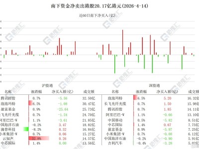 资金动向 | 北水抛售港股超20亿港元，连续6日抢筹中芯国际