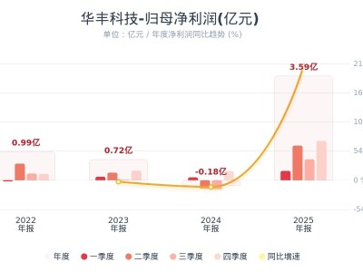 华丰科技：2025年度净利润3.59亿元 同比扭亏为盈
