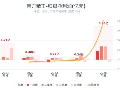 南方精工：2025年净利润同比增长1316.84% 拟10派1元
