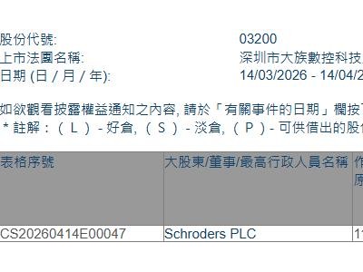 大族数控(03200.HK)获Schroders PLC增持33万股