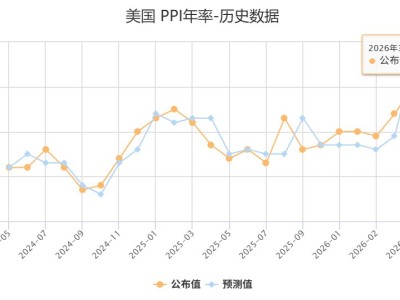美国3月PPI同比+4%、环比+0.5% 均低于预期