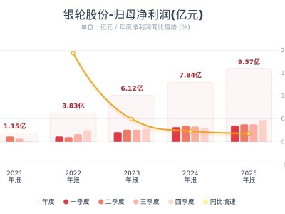 银轮股份：2025年度净利润9.57亿元 同比增长22.17%