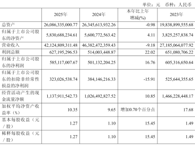 龙旗科技2025年营收421.25亿降9.18% 净利5.85亿增16.76%呈分化态势