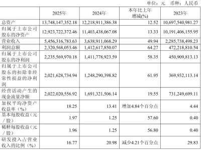 澜起科技2025年业绩亮眼：营收54.56亿增近五成 净利22.36亿涨近六成