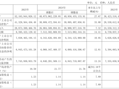 海天味业2025年业绩亮眼：营收近289亿 净利润超70亿