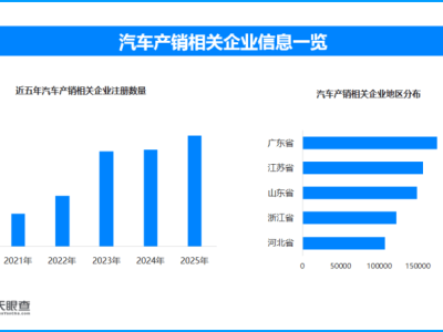 3月汽车市场强势回暖，新能源汽车领跑，现存相关企业超175.6万家