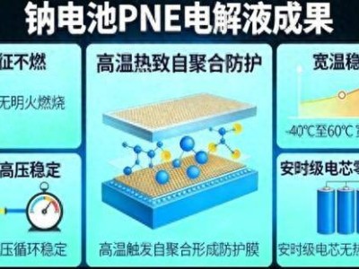 钠离子电池迎突破！中科院团队攻克热失控难题，新能源车安全再升级