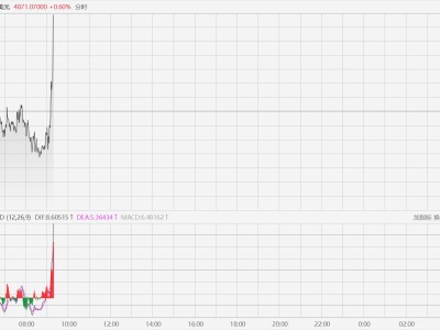现货黄金拉升突破4870美元