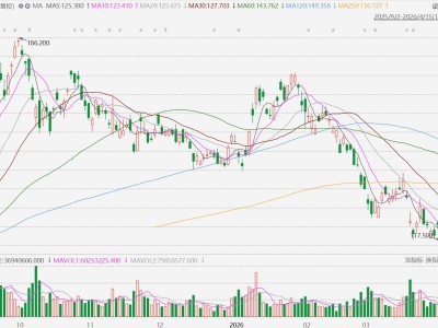 港股异动丨阿里巴巴拉升涨超5%，阿里云上调DDoS防护产品价格
