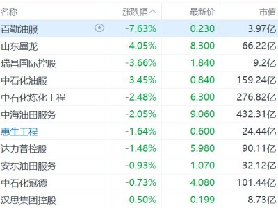 港股油气设备与服务股集体下跌,百勤油服跌超7%,山东墨龙跌4%