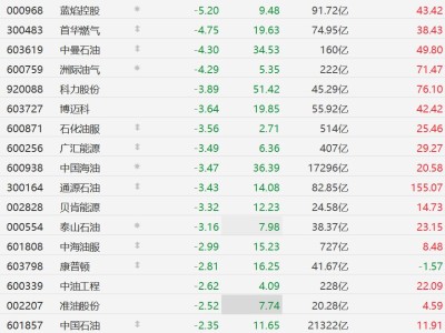 A股异动丨油气股集体下跌,首华燃气、中曼石油跌超4%,伊朗局势有望降温推动油价下跌