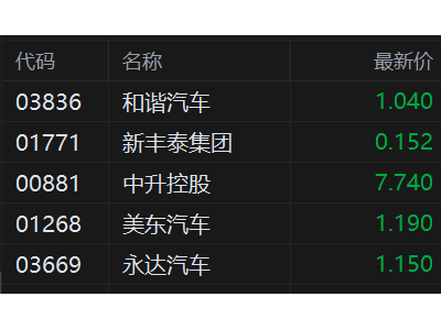 港股异动丨汽车经销商股持续走低 和谐汽车跌超7% 中升控股连跌6日