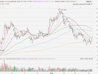 港股异动丨百度大涨超5%,智能云拿下Q1中标双第一