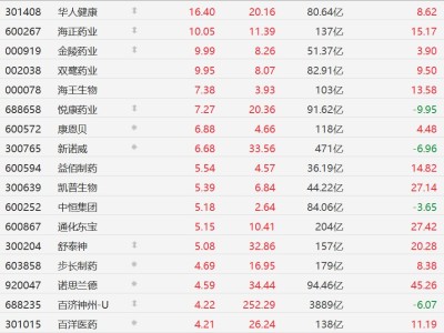 A股异动丨2015年来最强医药新政出台，创新药板块全面爆发，博瑞医药等多股涨停