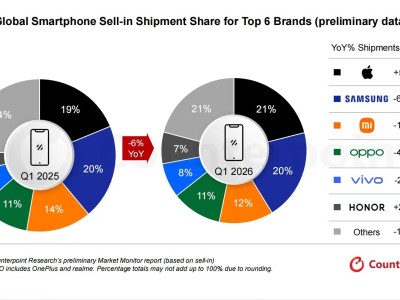 全球智能手机出货量一季度同比下降6%，荣耀、苹果逆势增长