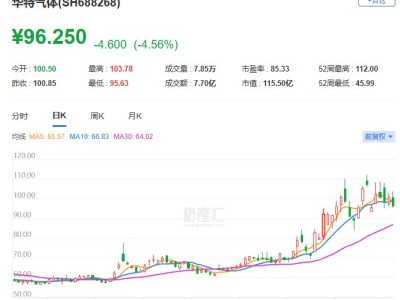 A股异动 | 华特气体跌逾4% 股东拟合计减持不超2%公司股份