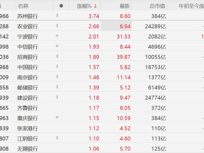 A股银行股集体上涨，农业银行涨超2%