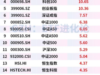 创业板指一度创逾10年新高，创业板50ETF华安、创业板50ETF景顺、创业板50ETF鹏华10月以来涨超11%，创业板ETF易方达单日“吸金”超7亿元