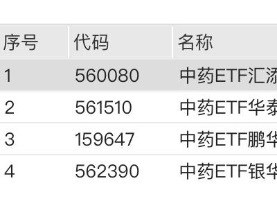 流感概念股集体上涨，中药ETF上涨