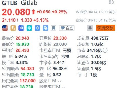 美股异动丨GitLab盘前涨超5% 深化与谷歌云的战略合作