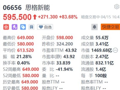 暗盘异动丨思格新能暗盘一度暴涨100%，市值突破1600亿港元