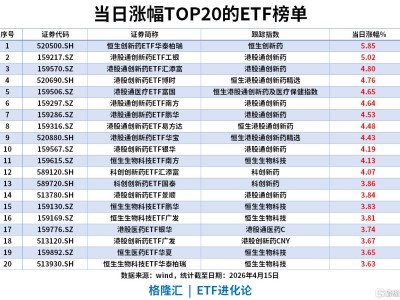ETF风向标 | 创新药主题霸屏涨幅榜，恒生创新药ETF涨5.8%，港股通创新药ETF涨4.8%，创业板ETF易方达单日“吸金”超7亿
