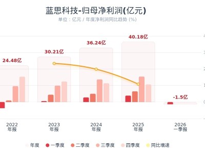 蓝思科技：一季度净亏损1.5亿元 同比转亏